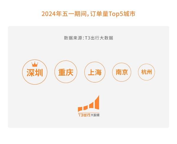 “错峰夜游”出圈 T3出行大数据：重庆、上海等城市霸榜
