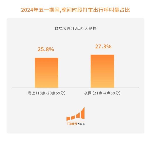 “错峰夜游”出圈 T3出行大数据：重庆、上海等城市霸榜