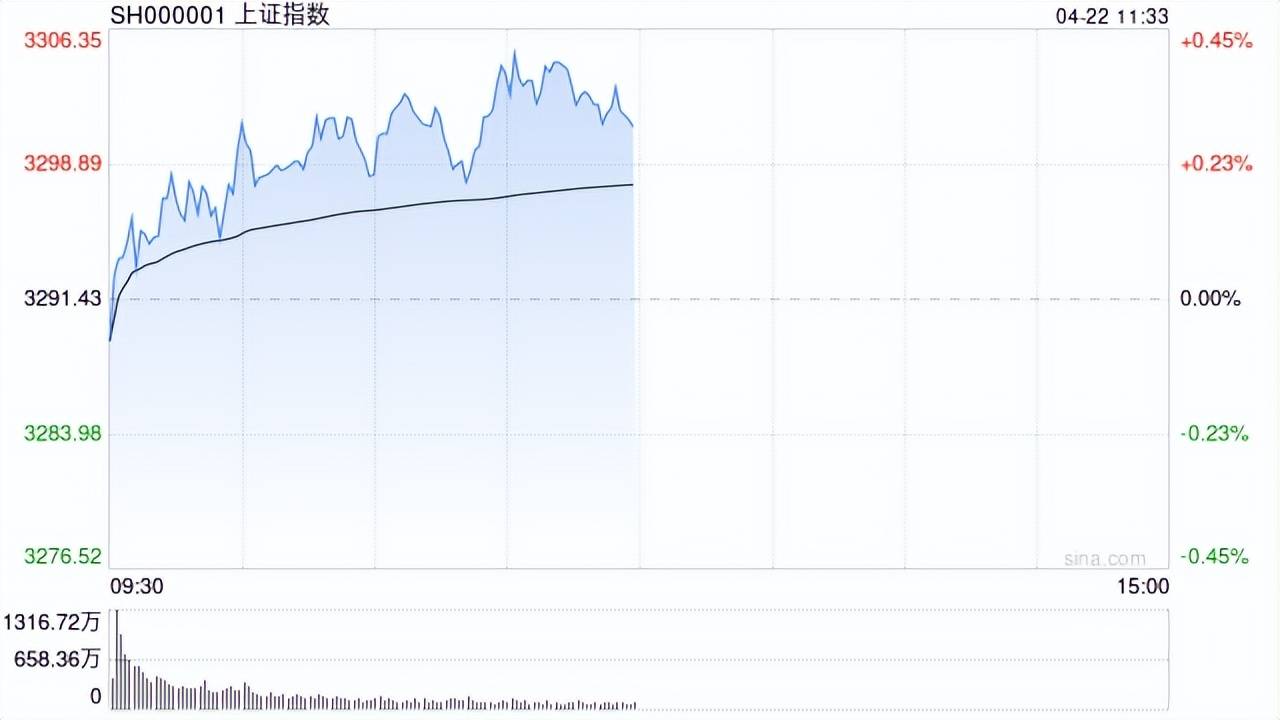 A股收评：沪指11连涨尾盘失守3300点， 统一大市场、物流走高！2600股下跌，成交1.12万亿放量476亿；机构解读